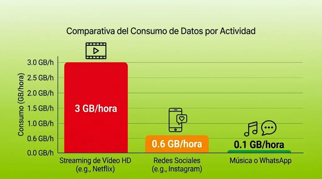 Comparativa visual de consumo de internet móvil entre plataformas de vídeo, redes sociales y música para saber cuántos GB de datos necesito.